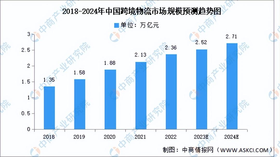 2024年中国跨境物流行业市场前景预测研究报告(简版)