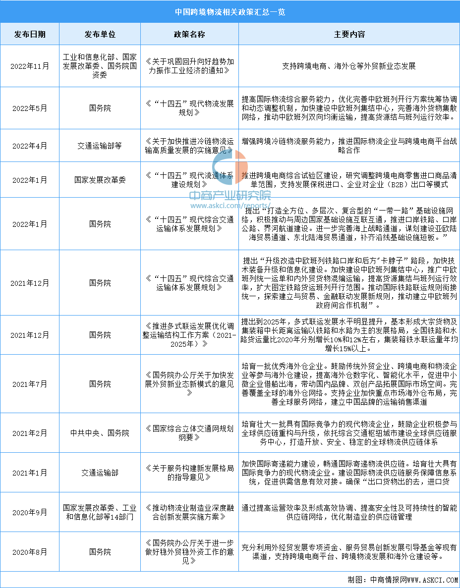 2024年中国跨境物流行业市场前景预测研究报告(简版)