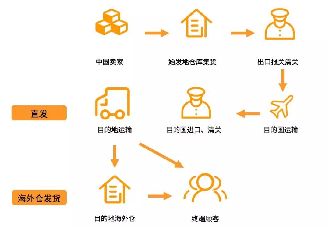 我不信你还搞不明白跨境物流