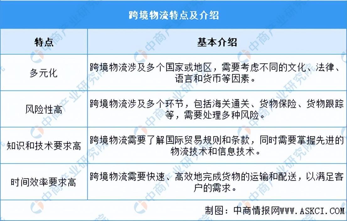 2024年中国跨境物流行业市场前景预测研究报告(简版)