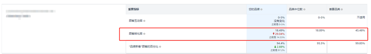 亚马逊转化率在哪里看（小白看这里就够了，轻松搞定）