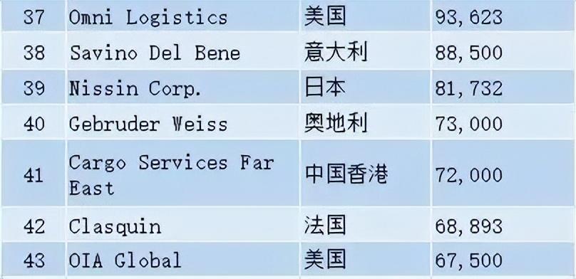 美国货运代理公司（2023全球货代50强出炉，你想知道的都在这里）