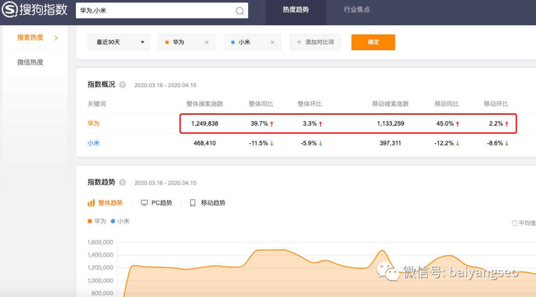 新版阿里指数官网（百度、微信、阿里、头条等指数查询工具看这篇就够了）