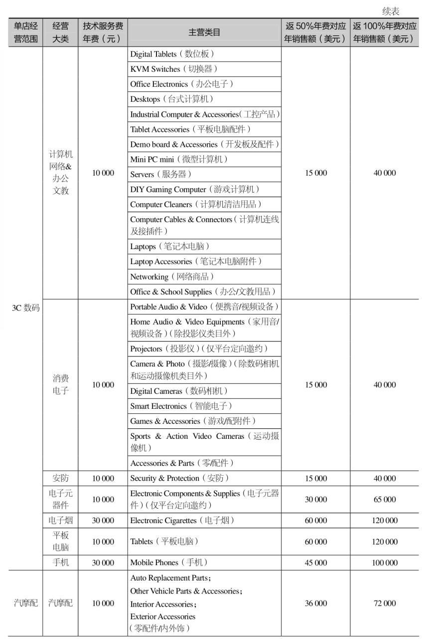 速卖通年费多少钱可以退吗（一篇文章带你了解收费标准）