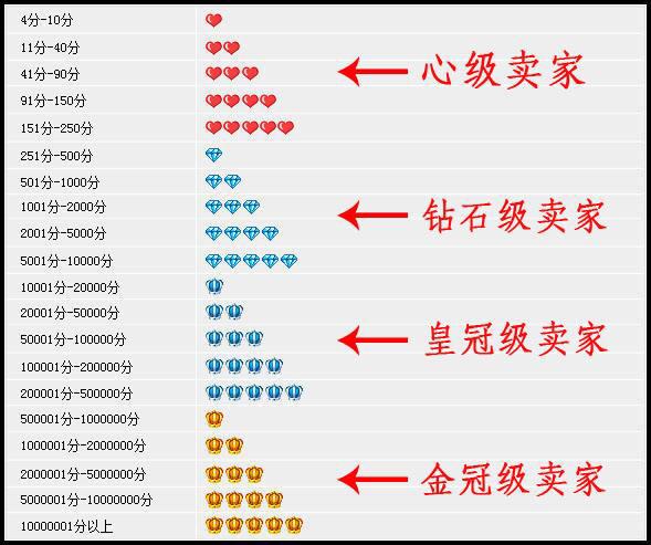 淘宝信誉等级划分标准(你真的了解淘宝店铺的评分吗)