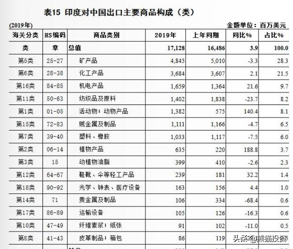 印度对中国出口主要商品构成（带你了解身边那些东西属于印度制造）