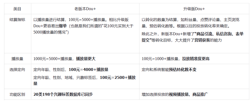 抖音dou+推广有效果吗（新手必须知道的推广知识，不花冤枉钱）