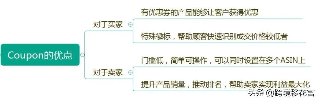 亚马逊优惠券怎么设置(全面解析优惠券高效使用技巧)