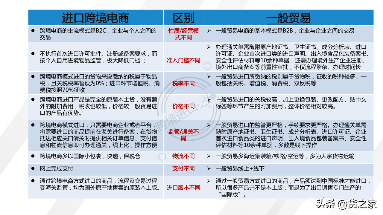 一般贸易进口和跨境电商进口的区别（贸易干货，带你明白两者之间的优劣）