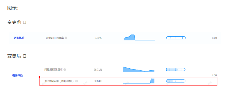 响应率是什么意思怎么计算（关于淘宝三分钟响应率问题详解）