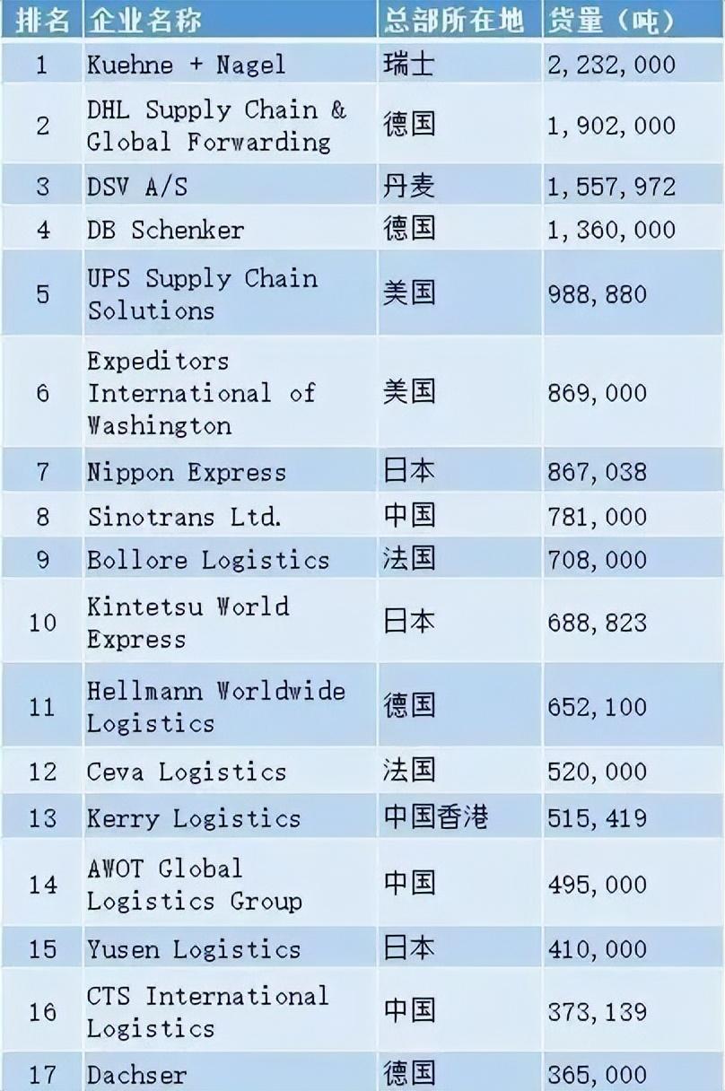 美国货运代理公司（2023全球货代50强出炉，你想知道的都在这里）