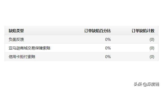 亚马逊odr60天的标准是什么意思（如何控制住店铺ODR指标你必须知道的都在这了）
