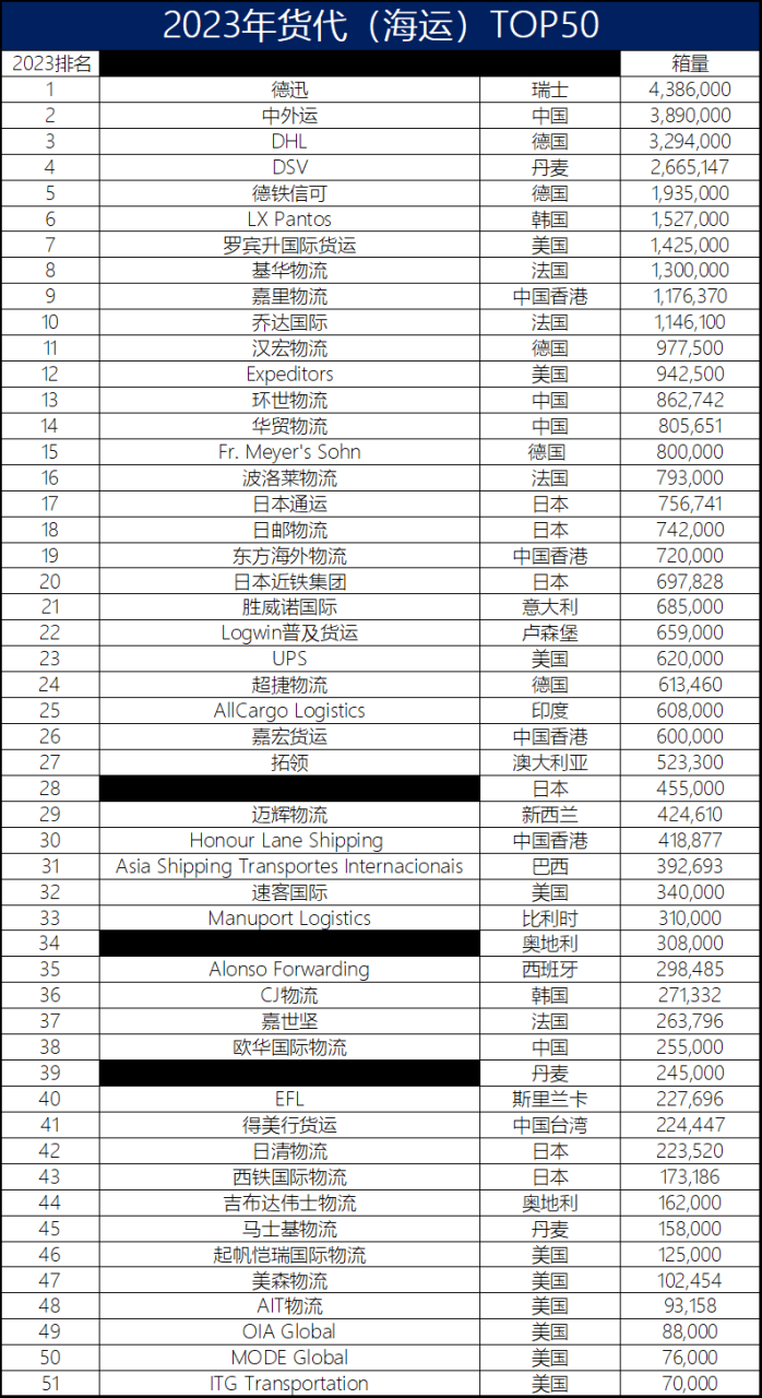 美国货运代理公司（2023全球货代50强出炉，你想知道的都在这里）