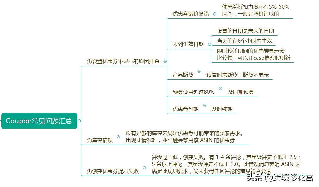 亚马逊优惠券设置技巧和方法(这样设置优惠券轻松迎爆单)