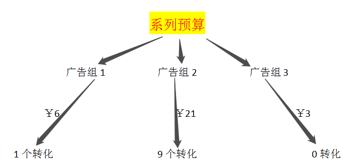广告cpa是什么意思怎么求公式(不会分析数据,小白看这里就够了)
