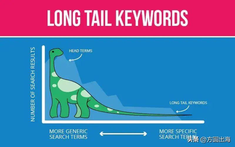 什么是长尾关键词效应(高效挖掘长尾关键词,提高网站推广效果)