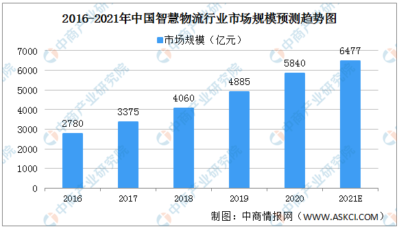 智慧物流系统的特征(分析智慧物流未来趋势和发展特点)