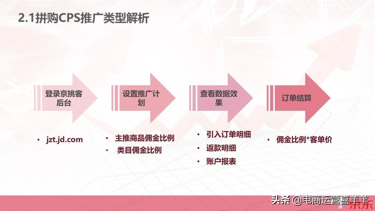 京东cps是什么意思啊（如何用cps玩转电商）