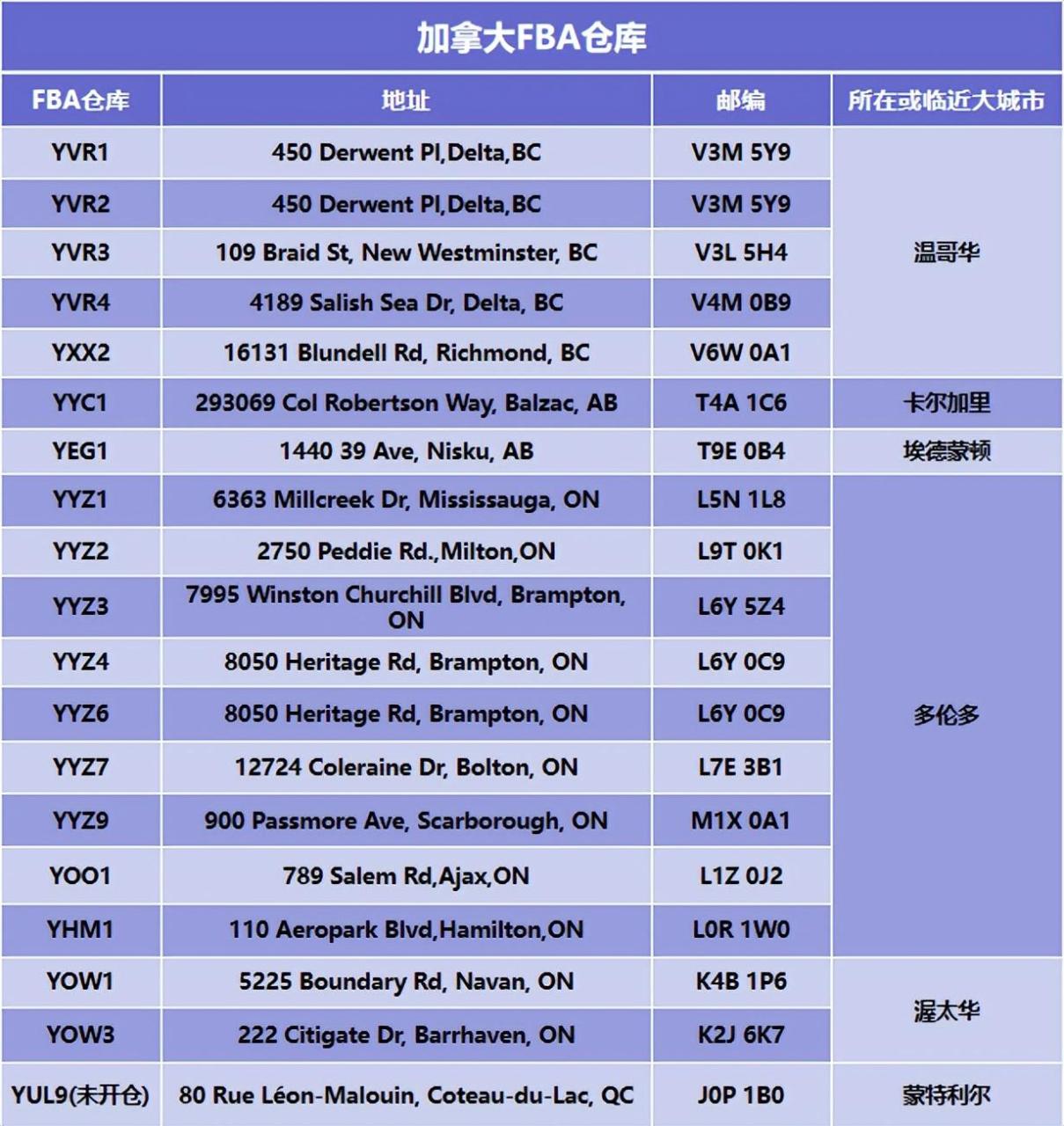 加拿大亚马逊仓库代码和地址(建议收藏,你想知道的答案都在这里)