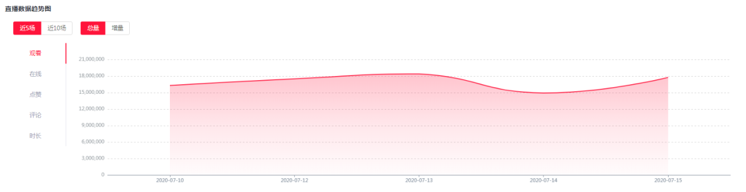 淘宝主播数据怎么查（不花冤枉钱，最快找出适合的主播）