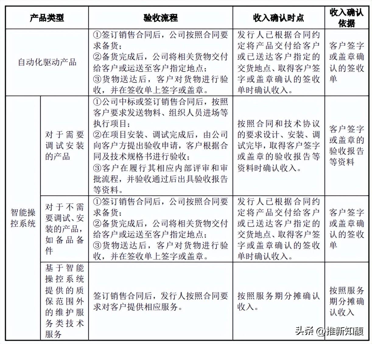 到货签收单和验收单的区别（案例分析，带你了解客户签收单或验收的意义）
