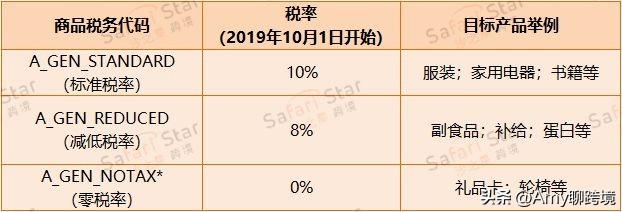 亚马逊不含税价目表怎么填写正确(教你如何设置正确商品价格)