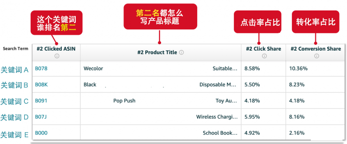 亚马逊aba数据在哪里看（运营老手也不能错过的7个方法）