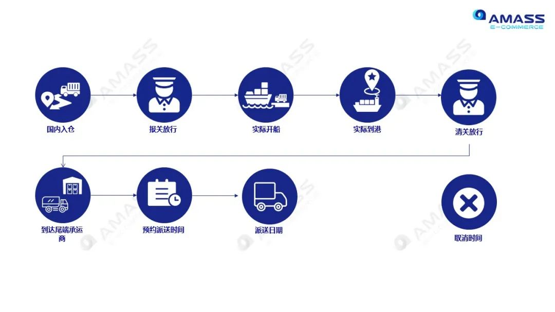 美设国际物流怎么样（首批亚马逊ShipTrack官方承运商）
