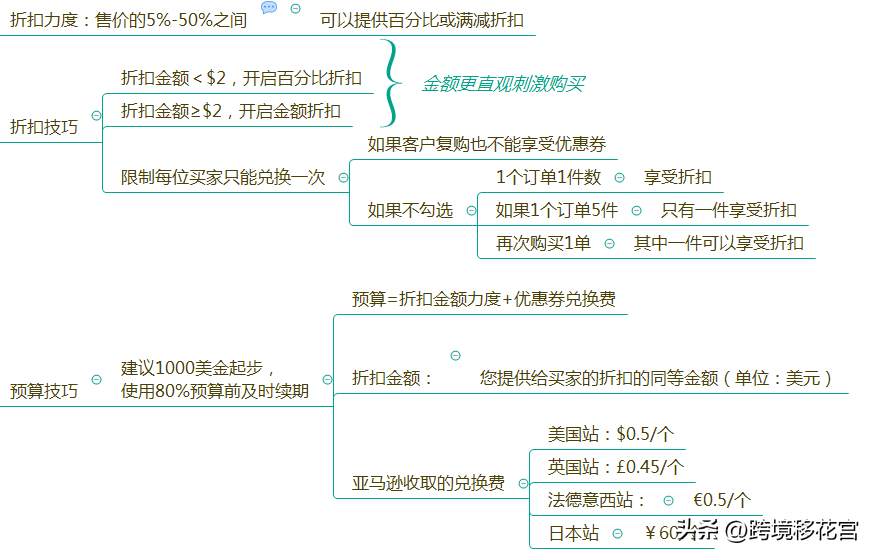 亚马逊优惠券设置技巧和方法(这样设置优惠券轻松迎爆单)