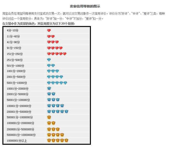 淘宝信誉等级划分标准(你真的了解淘宝店铺的评分吗)