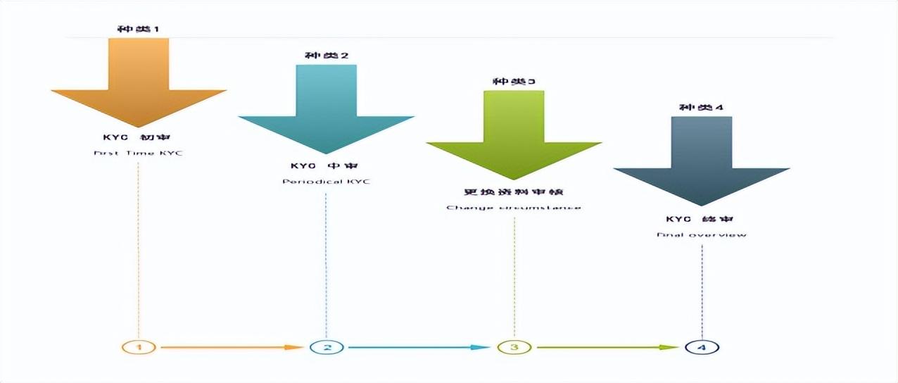 美国KYC审核（多个站点触发KYC审核，卖家如何规避风险）