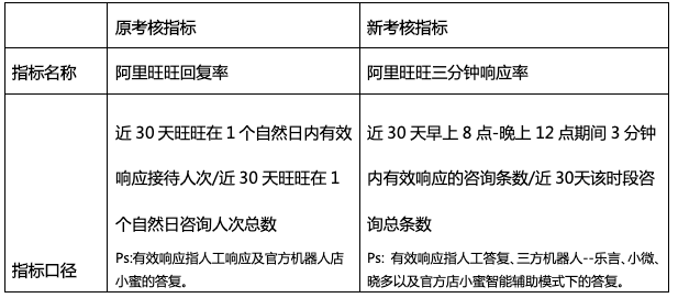 响应率是什么意思怎么计算（关于淘宝三分钟响应率问题详解）