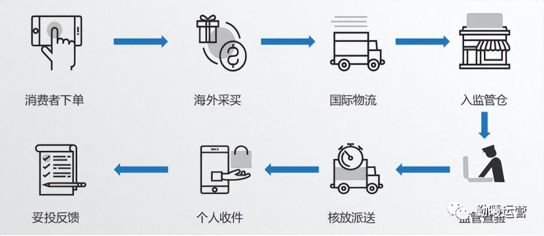 9610跨境电商进口模式流程（全网最详细流程讲解）