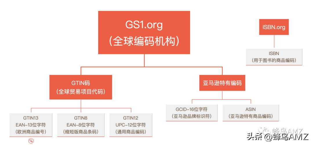 GTIN是什么意思(一篇文章带你理清)