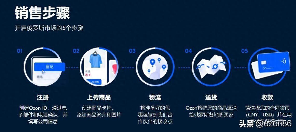ozon注册需要什么资料（新手开店这些细节必须注意）