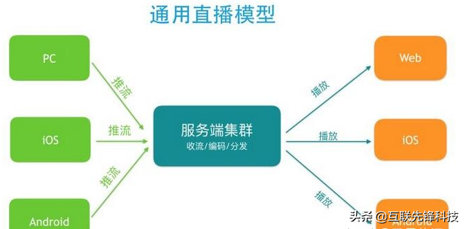 推流直播是什么意思（教你如何搭建一个直播间）