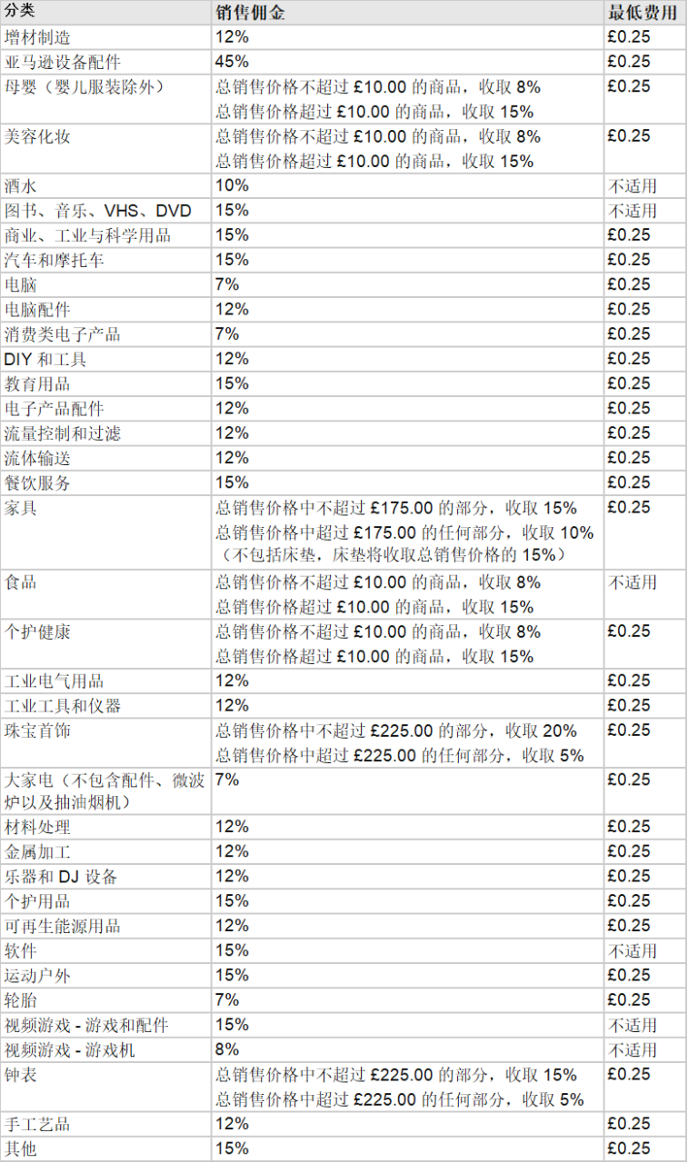 亚马逊卖家登陆入口官网在哪（全是干货，最全的账户注册指南和收取费用讲解）