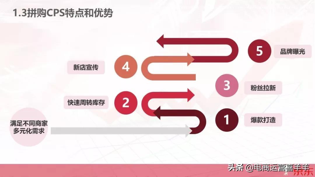 京东cps是什么意思啊（如何用cps玩转电商）