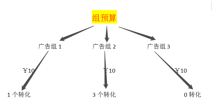 广告cpa是什么意思怎么求公式(不会分析数据,小白看这里就够了)