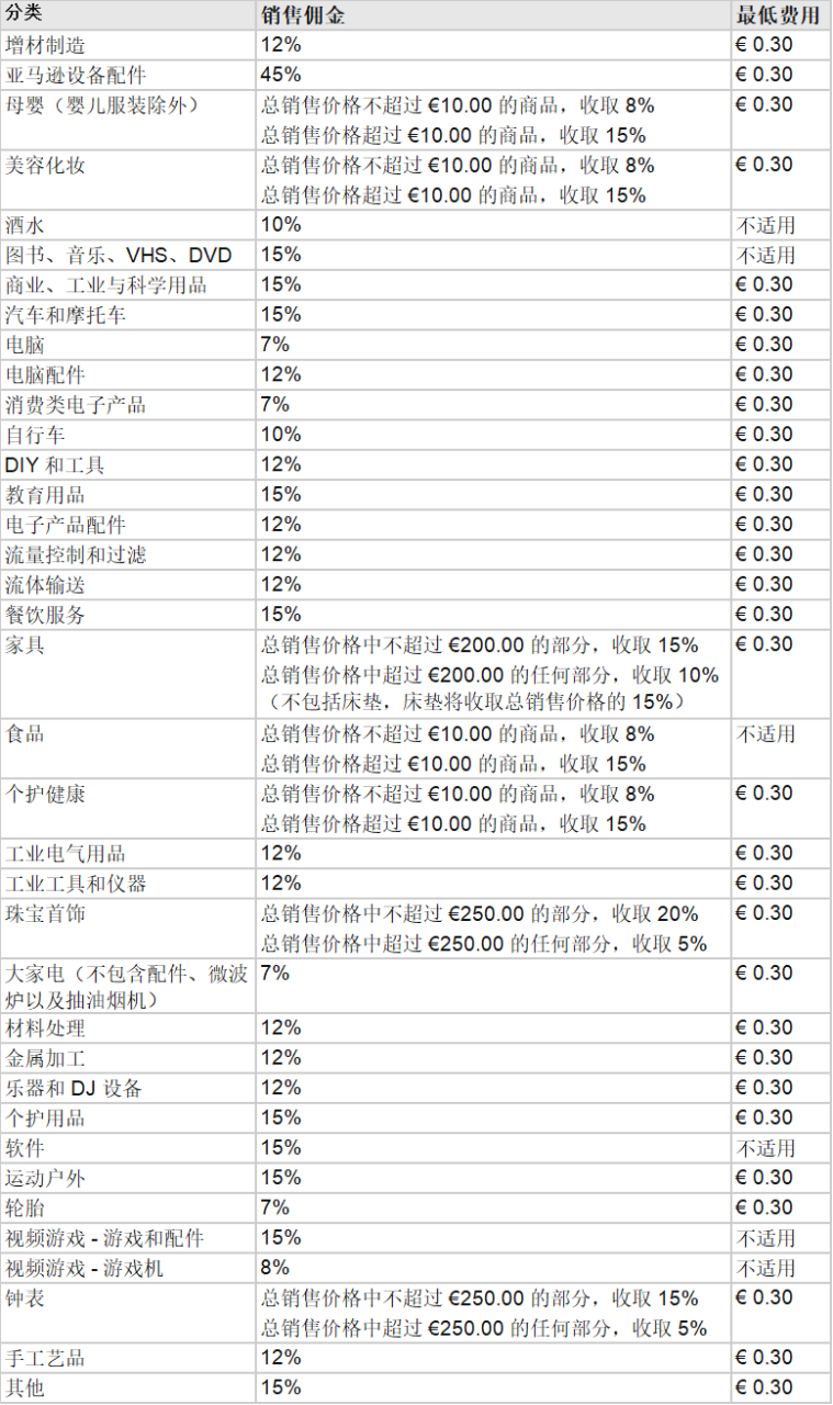 亚马逊卖家登陆入口官网在哪（全是干货，最全的账户注册指南和收取费用讲解）