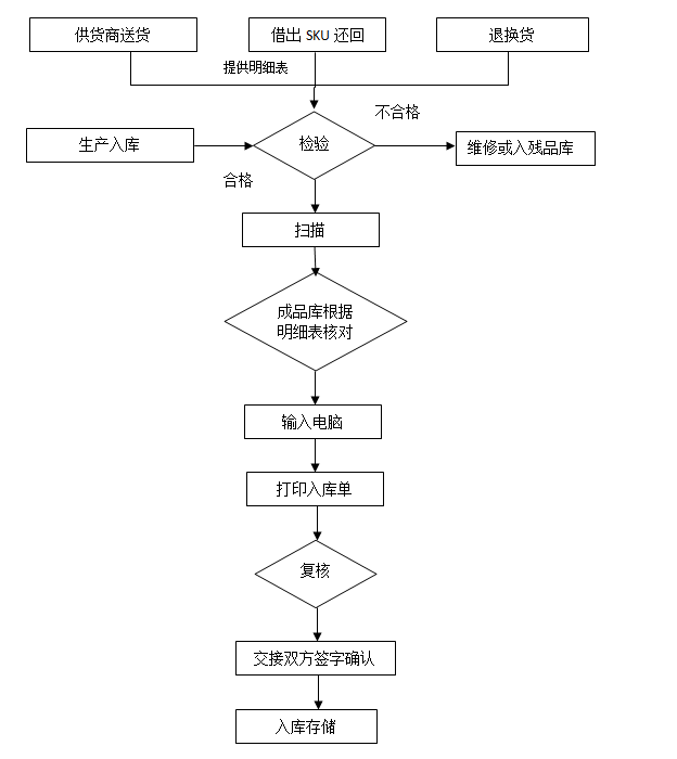 旺店通官网收货流程(一文简析工作流程)
