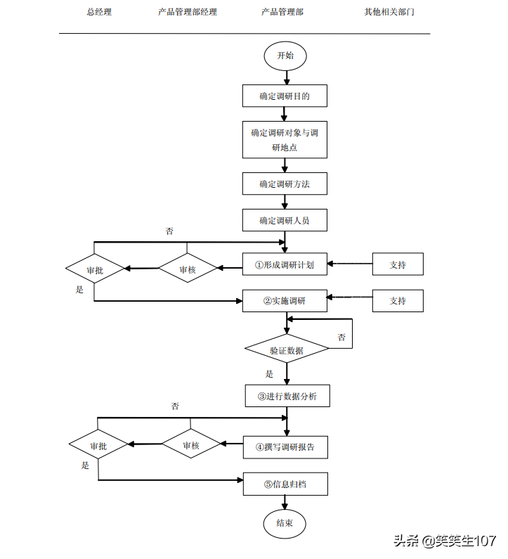 产品调研怎么做步骤（最详细实用的流程他来了）