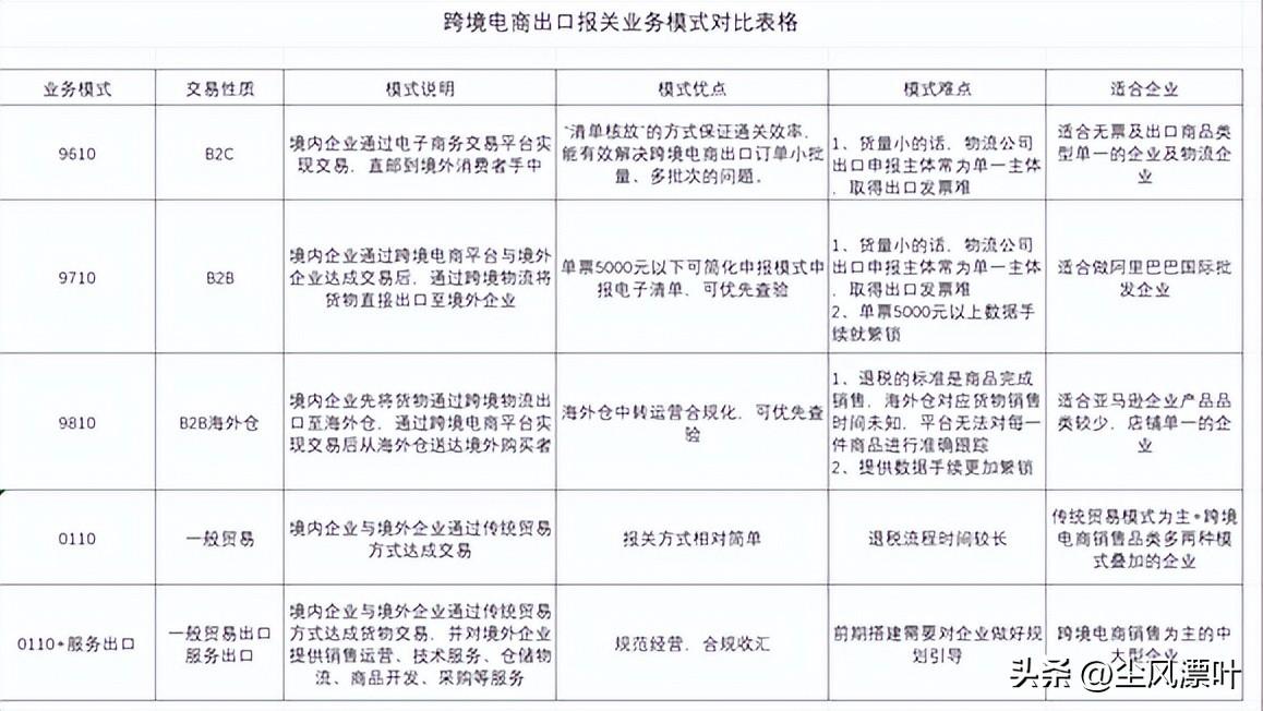 9710报关是什么意思(跨境电商出口报关模式优缺点对比)