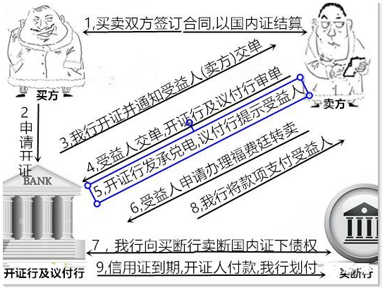 银行福费廷业务是什么意思(3分钟让你搞懂要为什么做国内信用证和福费廷)