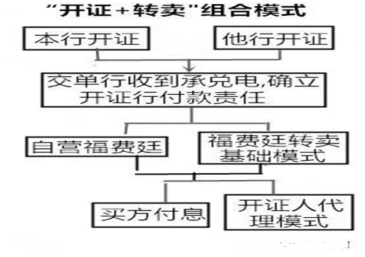 银行福费廷业务是什么意思(3分钟让你搞懂要为什么做国内信用证和福费廷)