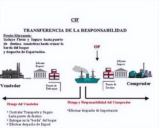 c&f什么意思（建议收藏，一篇文章带你读懂CIF贸易术语）