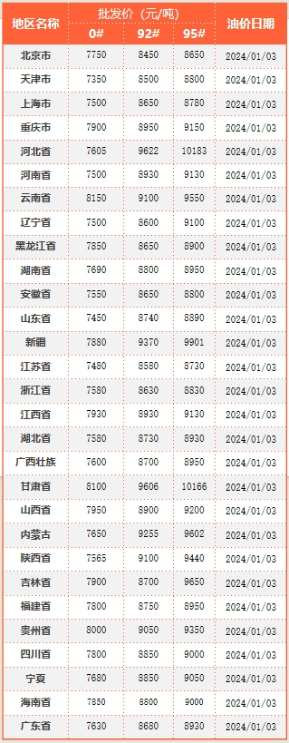 2024原油进口配额(成品油价格调整 汽柴油市场呈现分化格局)