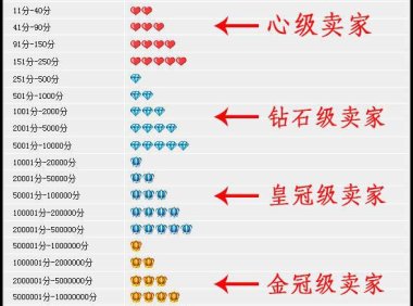 淘宝信誉等级划分标准（你真的了解淘宝店铺的评分吗）
