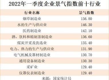 行业景气指数高于多少就是景气（这篇文章教你如何判断优质行业）