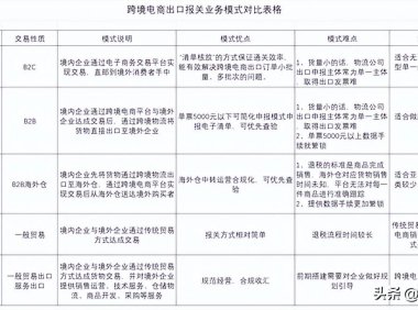 9710报关是什么意思(跨境电商出口报关模式优缺点对比)
